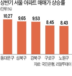 동대문·강북·성북구 아파트값 상승률, 마포·용산·성동구 넘어섰다