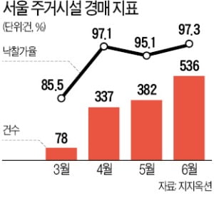 뜨거워진 서울 경매시장…주거시설 낙찰가율 97.3%