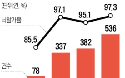 뜨거워진 서울 경매시장…주거시설 낙찰가율 97.3%