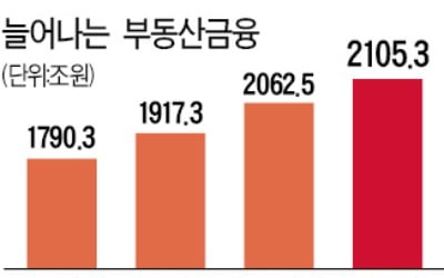 GDP까지 웃돈다…부동산금융 2100조원 돌파