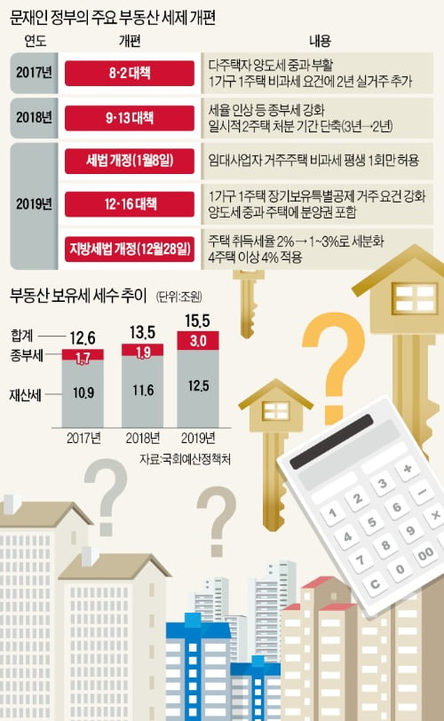 부동산 누더기 세법에…늘어나는 '양포' 세무사들