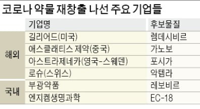 코로나가 불붙인 '약물 재창출' 경쟁