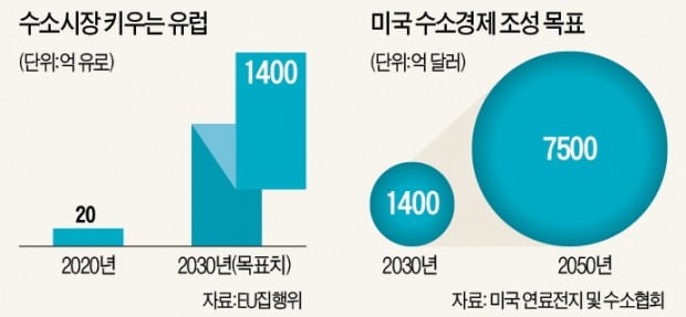 "수소경제 띄워 경기부양"…EU, 10년간 70배로 키운다
