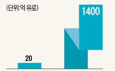 "수소경제 띄워 경기부양"…EU, 10년간 70배로 키운다