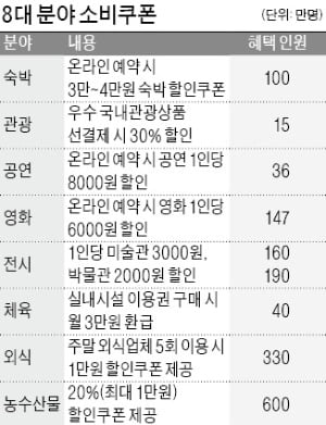 소비 쿠폰 1700억 풀리는데…'중복 할인' 논란