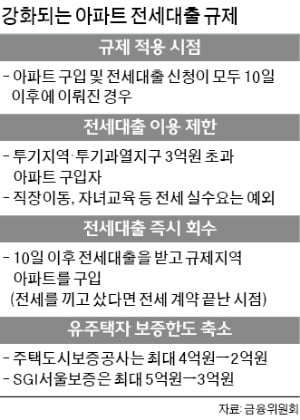 10일부터 3억 넘는 아파트 사면 전세대출 못 받는다