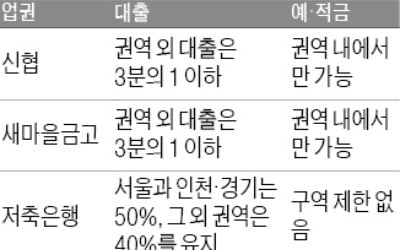 신협·새마을금고 '영업지역 장벽' 허물어진다