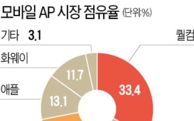 애플·구글 "반도체 직접 설계"…삼성 파운드리에 '희망회로' 될까