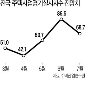 초강력 추가 규제 예고에 '움찔'…이달 주택사업 경기전망 악화