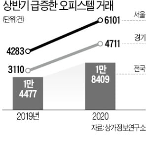 아파트 규제 '풍선효과'…오피스텔 거래 27% 급증
