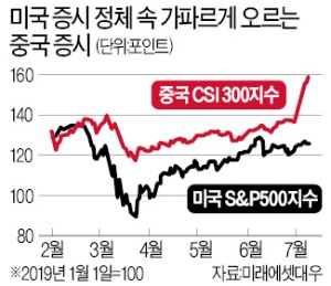 美주식보다 中주식 투자가 낫다?