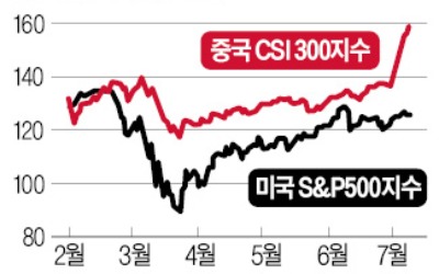 美주식보다 中주식 투자가 낫다?