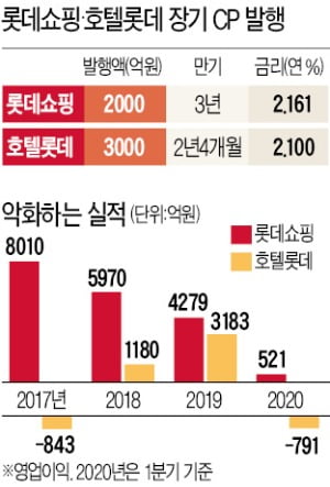 '코로나 쇼크' 먹은 롯데 계열사…CP시장 다시 찾는다