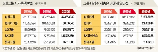 新산업서 '희비' 갈린 5대그룹 시총