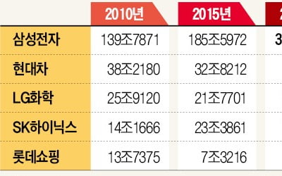 新산업서 '희비' 갈린 5대그룹 시총