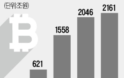 가상화폐 '살아있네'…하루 7600억씩 거래