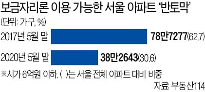 "서민 6억, 고가 9억, 초고가 15억은 헌법인가"…경직된 정책 기준