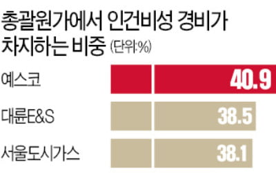 서울 도시가스 사업자 초과이익공유제 추진