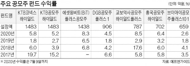 SK바이오팜 상장 효과에 공모주 펀드, 수익률 4~7%P '껑충'