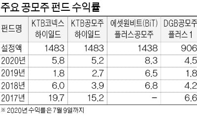 SK바이오팜 상장 효과에 공모주 펀드, 수익률 4~7%P '껑충'