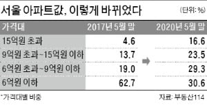 "서울 신축은 꿈도 못꿔"…보금자리론의 배신