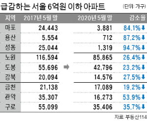 "서울 신축은 꿈도 못꿔"…보금자리론의 배신