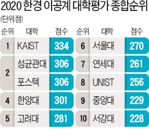 KAIST 3년 연속 최고 이공계 대학…성균관대·포스텍 공동 2위