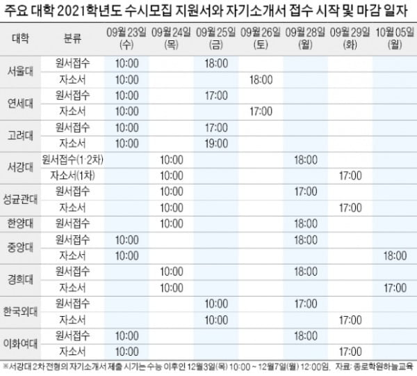 [2021학년 대입 전략] 교내 활동 통한 '성장'과 지원 학과에 어울리는 '잠재성' 보여줘야