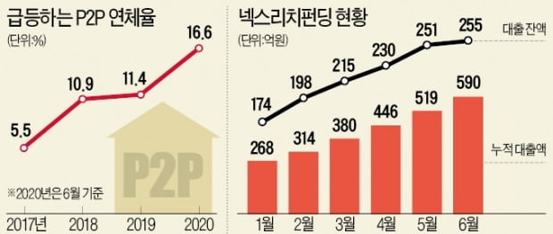 P2P업계 또 금융사고…투자자들 불안