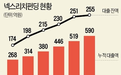 P2P업계 또 금융사고…투자자들 불안