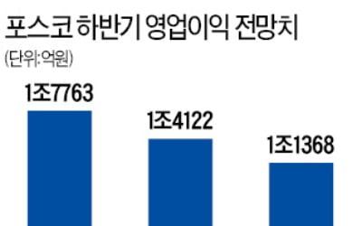 맥 못추는 포스코…'실적 먹구름' 언제 걷힐까