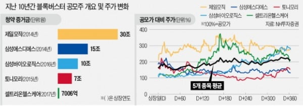 SK바이오팜發 새내기주 과열주의보?…역대 大魚들 1년 주가 살펴보니