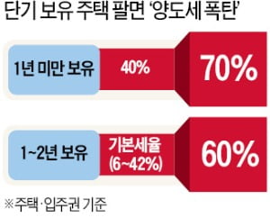 1년 미만 보유 주택 양도세 70%…내년 6월부터, 1주택자도 대상