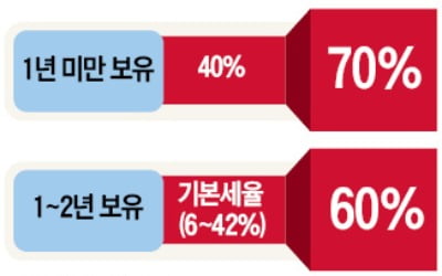 1년 미만 보유 주택 양도세 70%…내년 6월부터, 1주택자도 대상