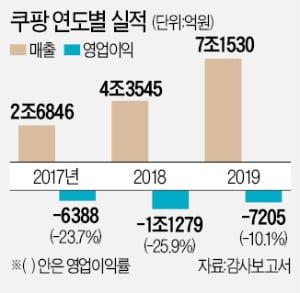 진격의 쿠팡…싱가포르의 넷플릭스 '훅' 인수