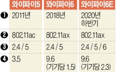 5G만큼 빠른 와이파이, 올해 안에 상용화된다