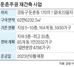 1만2032가구 둔촌주공 '분양 표류' 길어지나