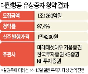 대한항공 증자 선방…청약률 97%