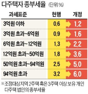 두 채 합쳐 공시가 25.5억이면…종부세 1856만원→4932만원