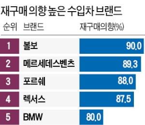 '다시 사고싶은 수입차' 1위는 볼보