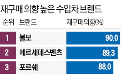 '다시 사고싶은 수입차' 1위는 볼보