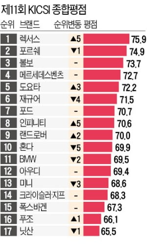 'NO재팬' 여파 6위 추락했던 렉서스…AS 공들이며 1위 탈환