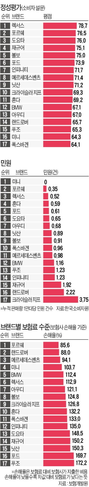 'NO재팬' 여파 6위 추락했던 렉서스…AS 공들이며 1위 탈환