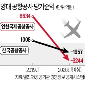 인천공항·한국공항공사 나란히 '적자 늪'