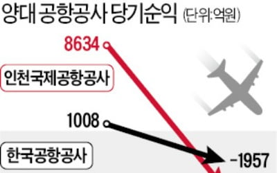 인천공항·한국공항공사 나란히 '적자 늪'