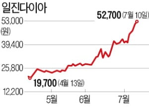 '수소차株 톱10' 한 달간 50% 질주