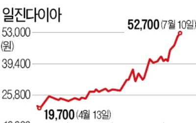 '수소차株 톱10' 한 달간 50% 질주