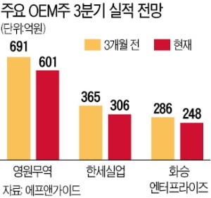 재고 부담에…힘 못쓰는 OEM 의류株