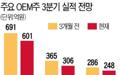 재고 부담에…힘 못쓰는 OEM 의류株