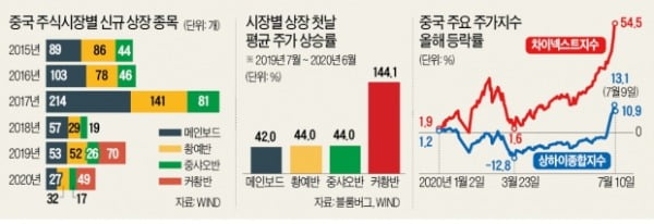 中 공모시장도 '펄펄'…무한 질주하는 '커촹반'